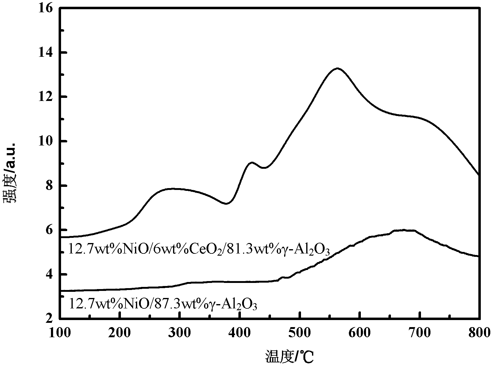 Catalyst for carbon dioxide methanation and preparation method thereof