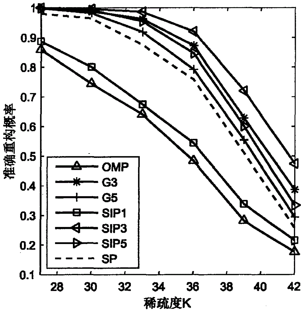 Binary inner product orthogonal matching pursuit algorithm based on compressed sensing