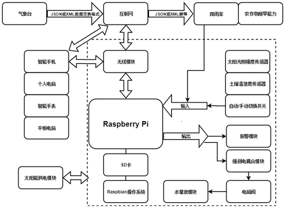 An intelligent irrigation system and its control method