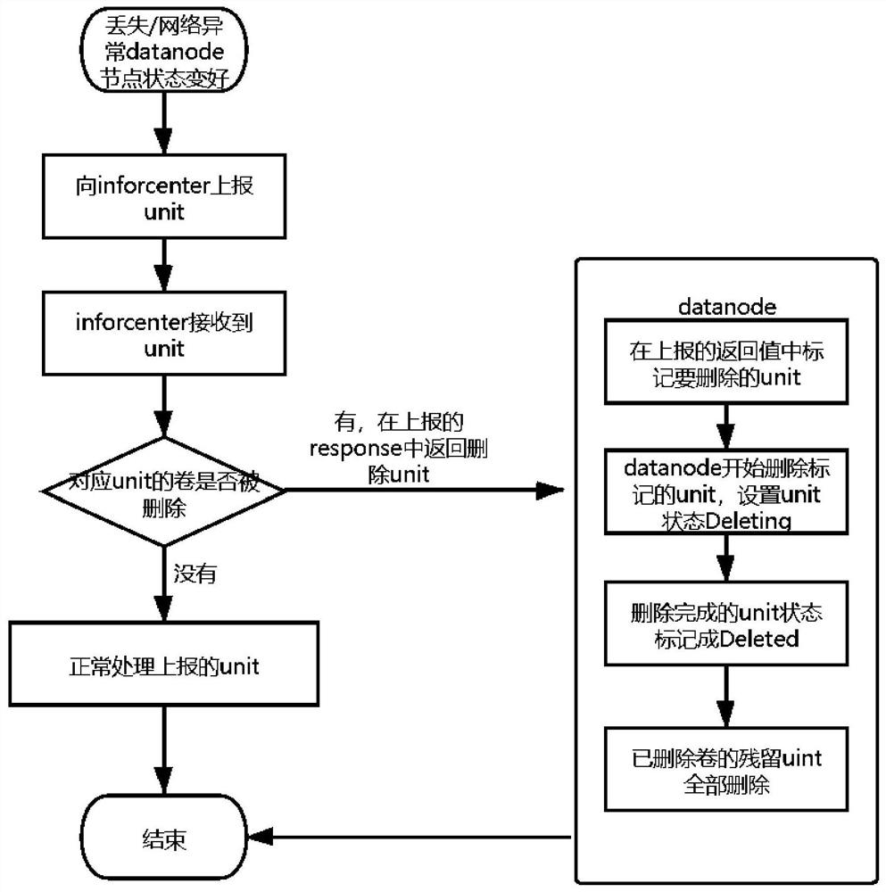 Distributed storage system and method for deleting volumes in distributed storage system