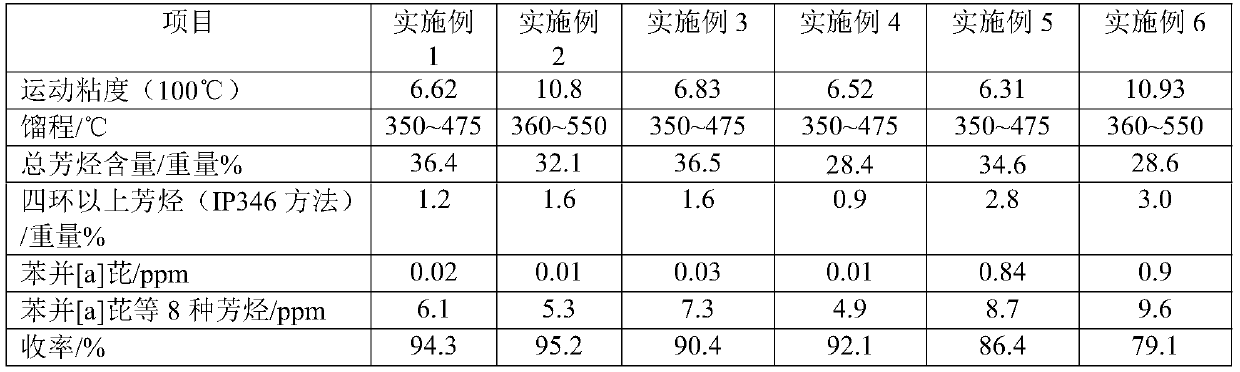 A kind of method for preparing environment-friendly naphthenic rubber oil