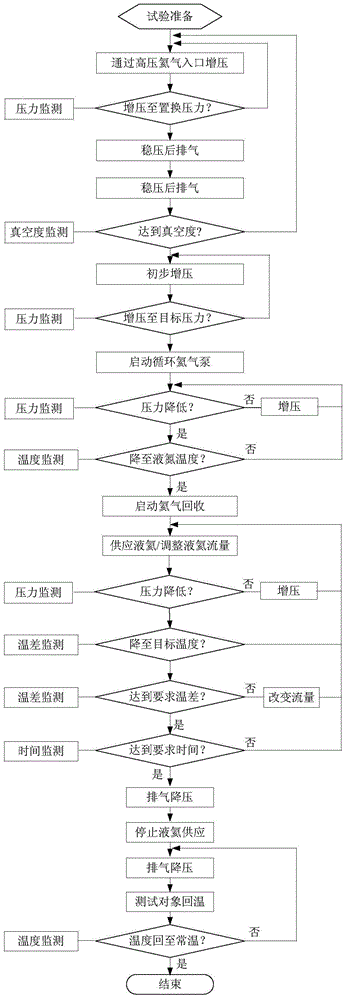 Refrigeration and supercharging system for pipeline structure environmental simulation