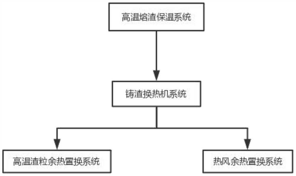 Blast furnace molten slag comprehensive utilization system and method