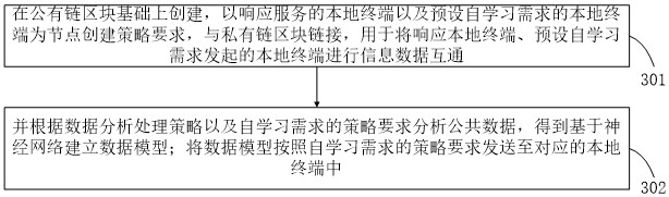 Information exchange method and system based on local region characteristic self-learning