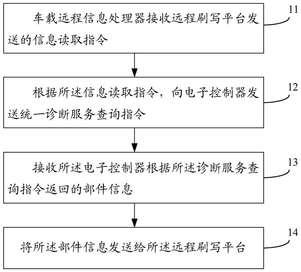 Vehicle information query method, vehicle-mounted remote information processor and remote flashing platform