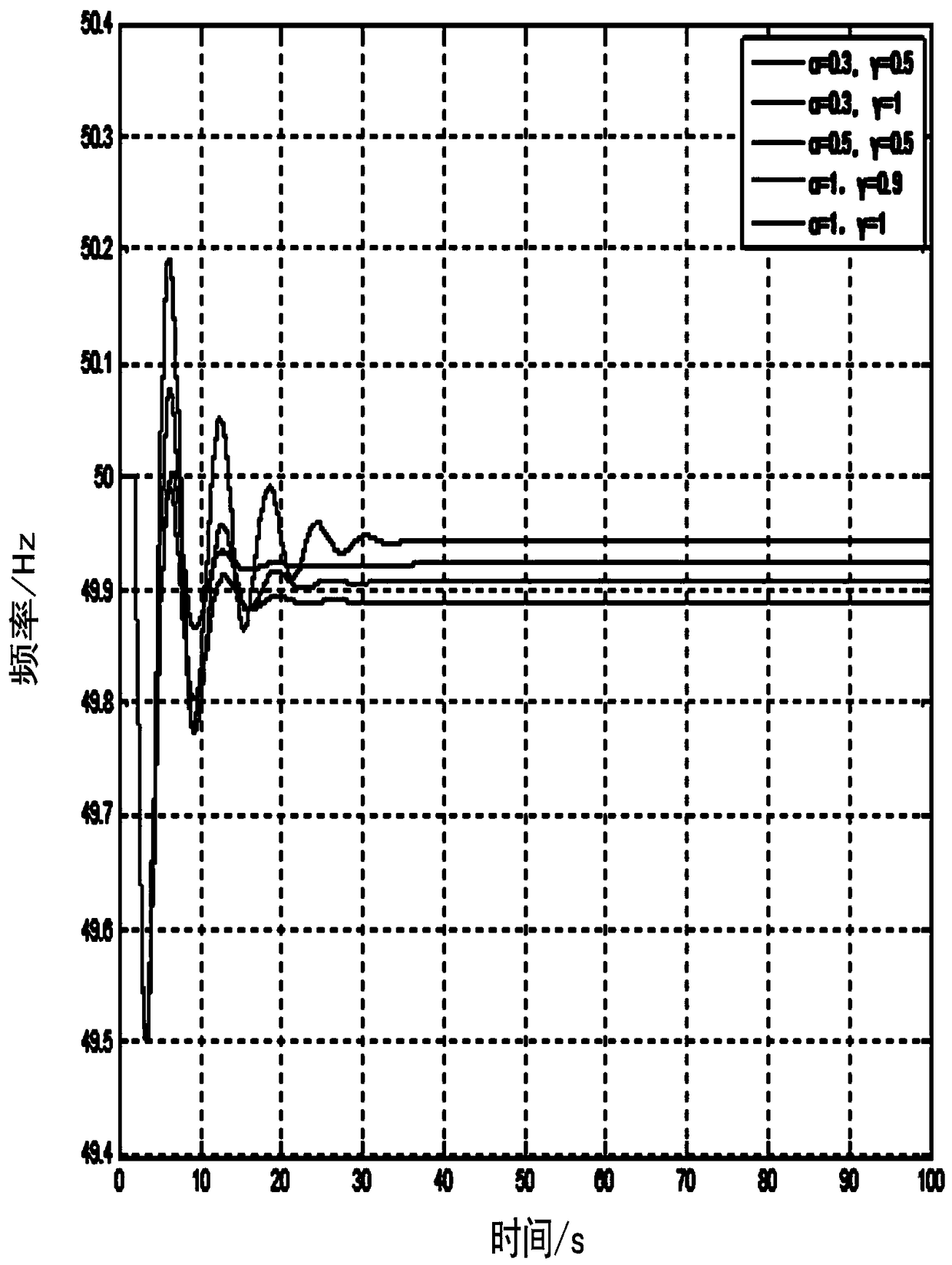 Active and passive frequency response compound control method