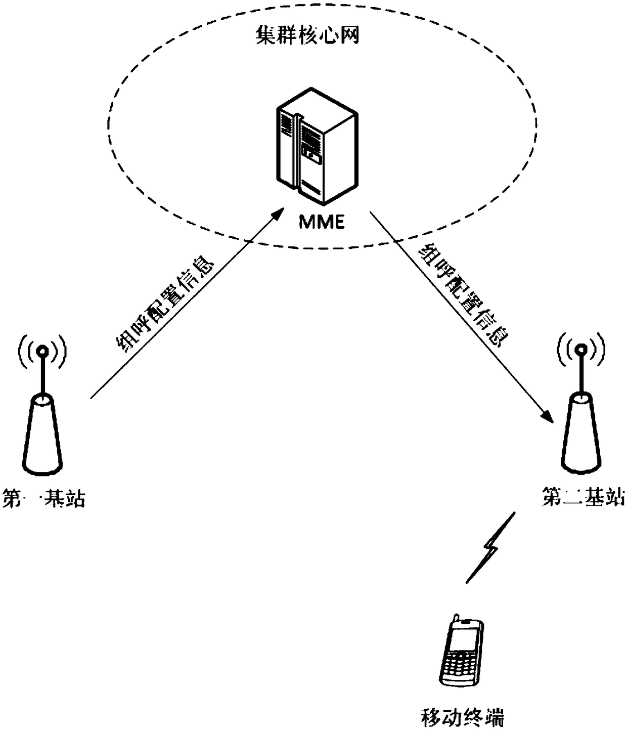 Method for transmitting group call configuration information, MME, and system for transmitting group call configuration information
