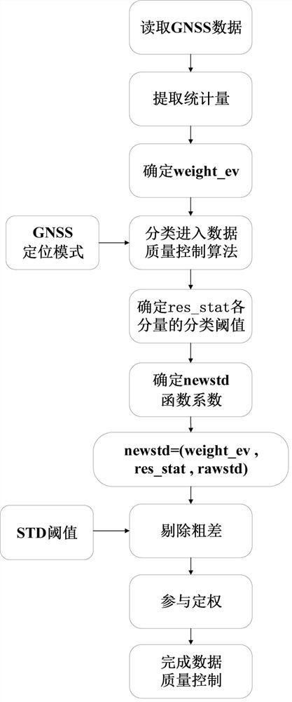 GNSS/INS integrated navigation data quality control method