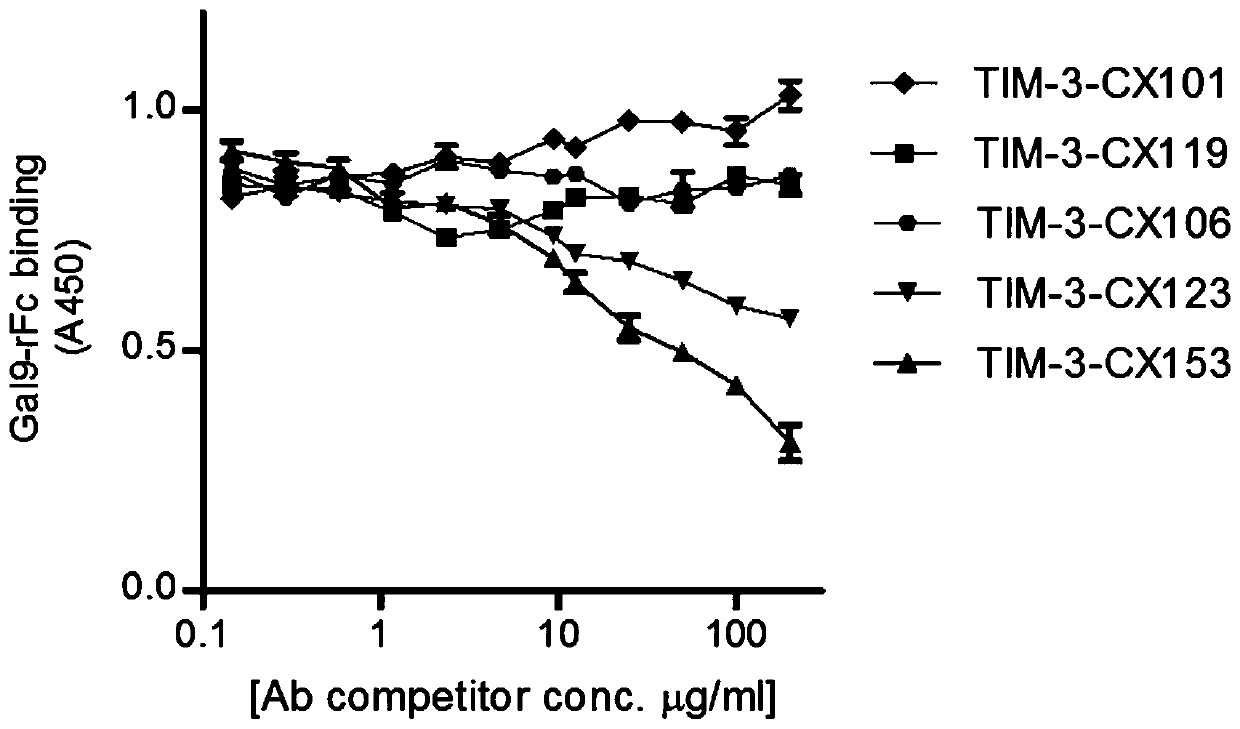 TIM-3 single-domain antibody and application thereof