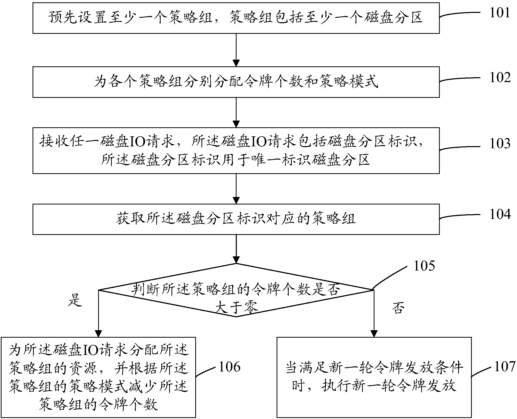 Disk IO (Input/output) resource allocation method and device