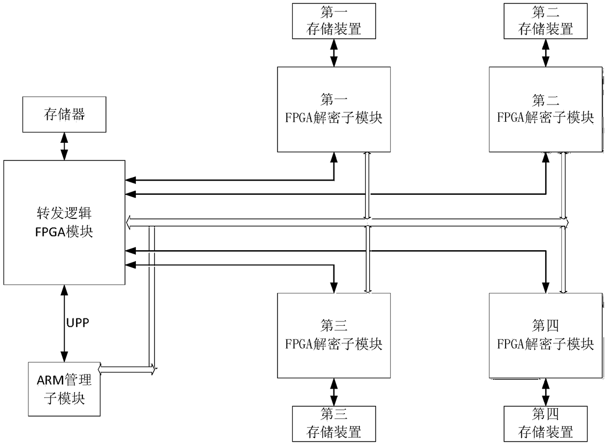 A decryption hardware platform based on fpga