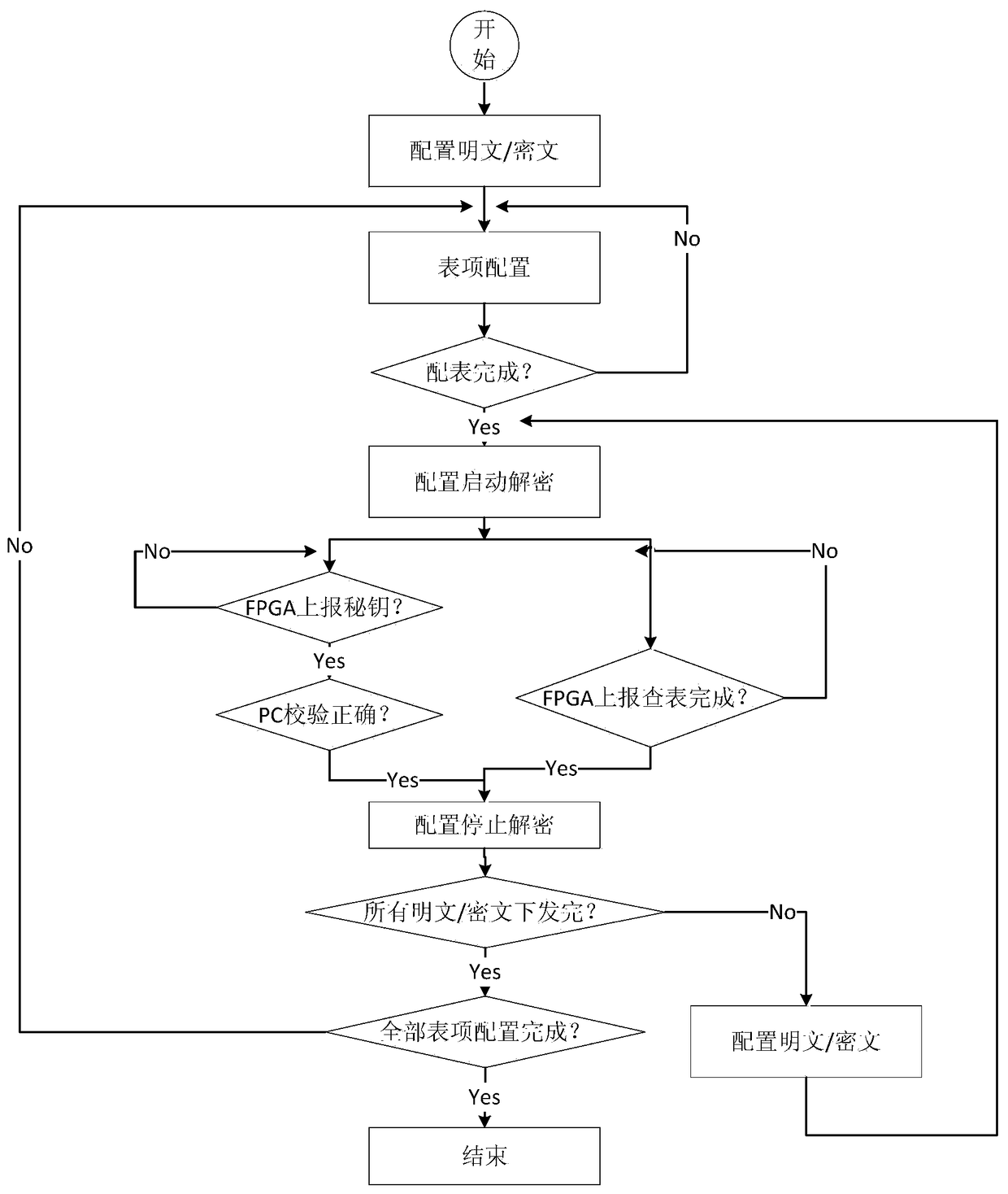 A decryption hardware platform based on fpga