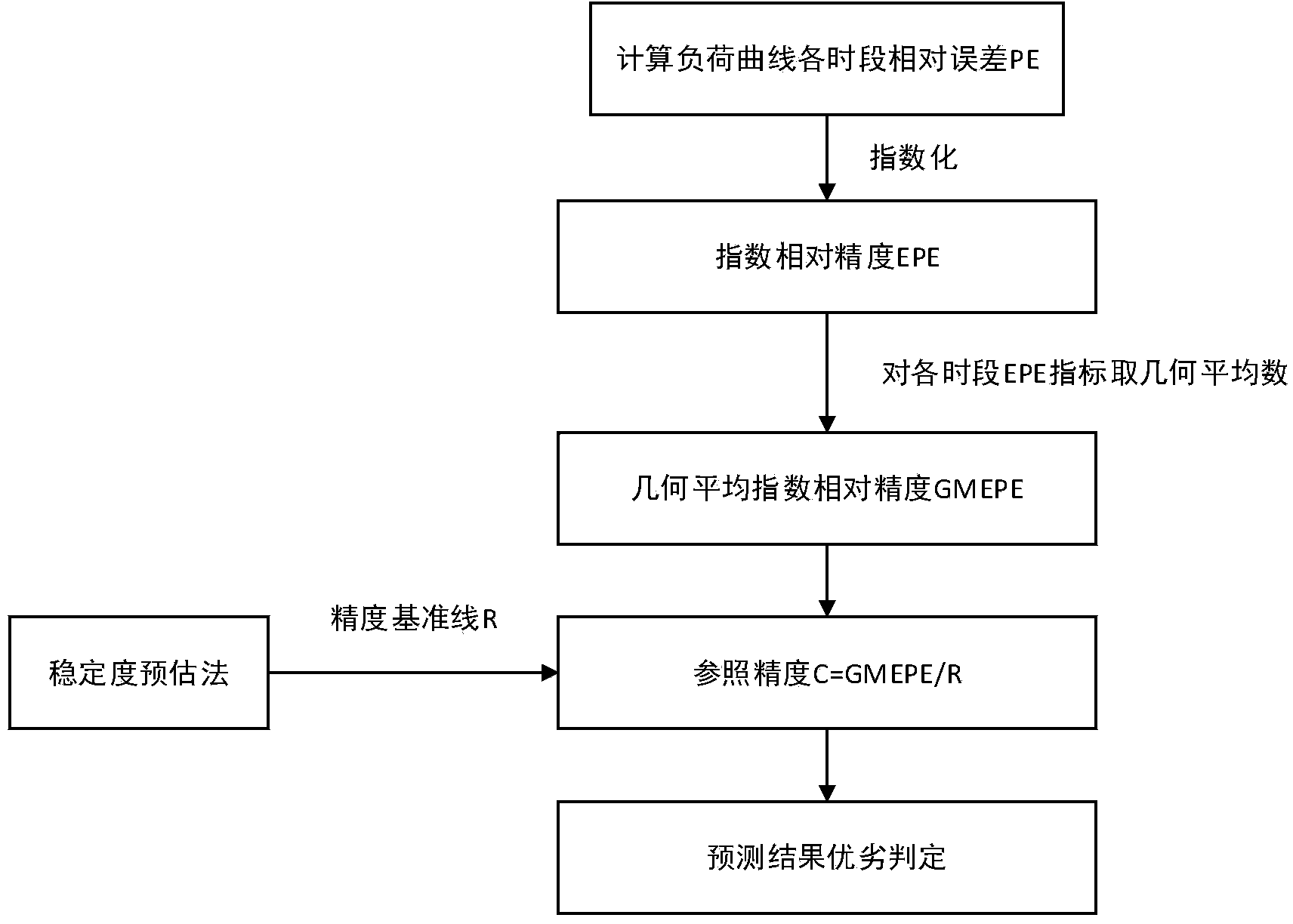 Method for determining forecast precision of multiple levels of loads