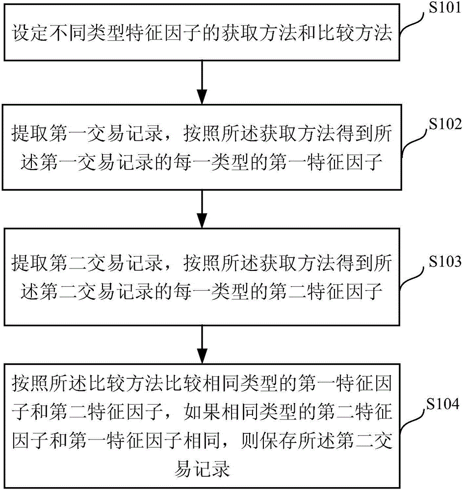 Method and device for data processing