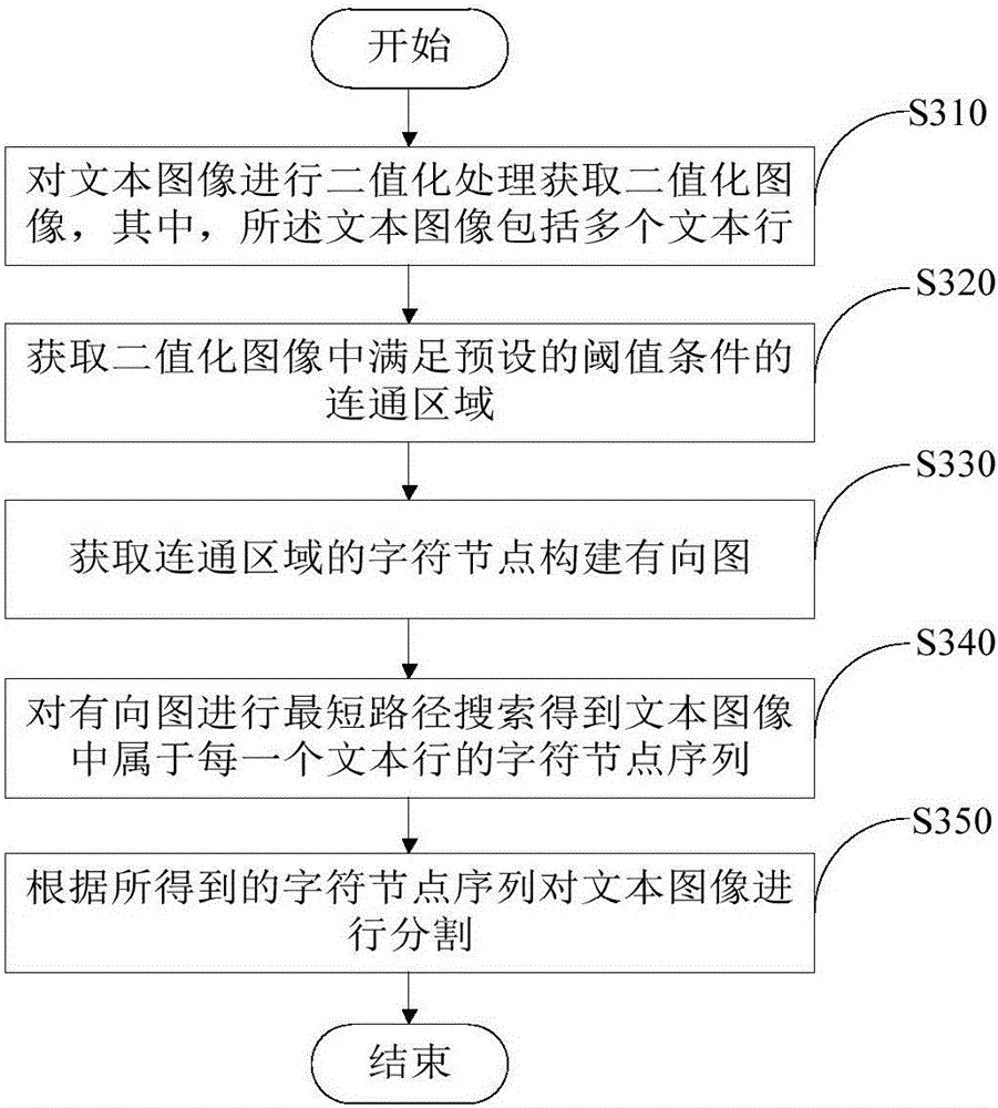 Method and device for segmenting text image