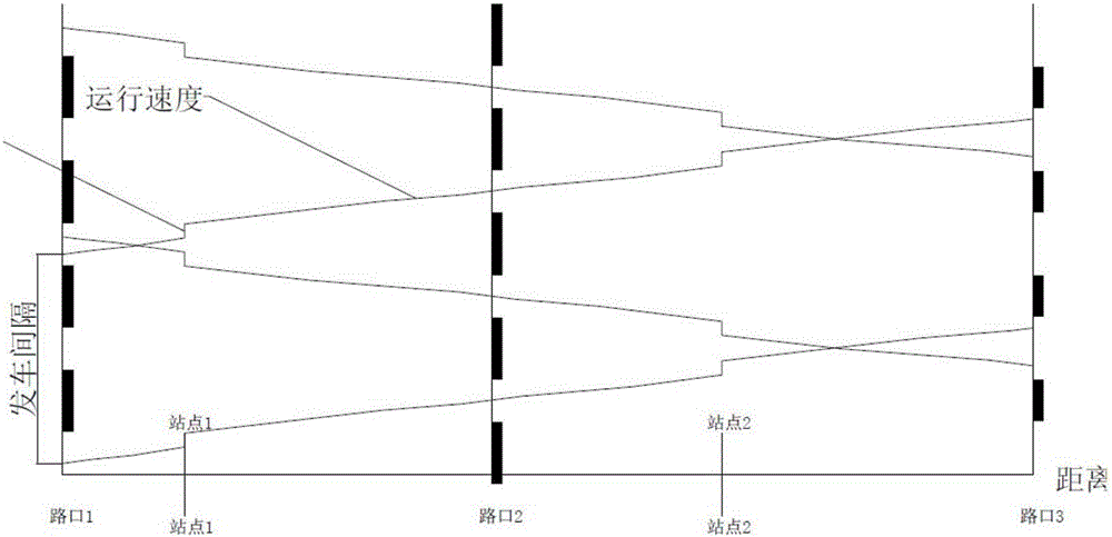 Multi-intersection offline coordination tramcar signal priority method