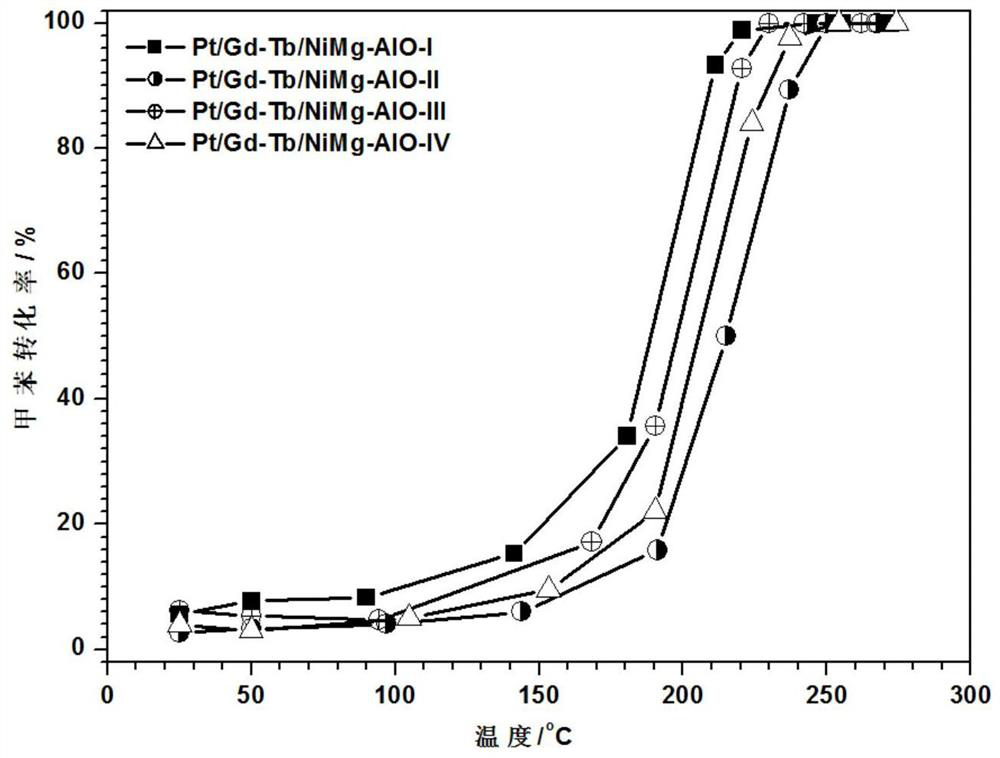 A kind of preparation method and application of hydrotalcite as precursor gadolinium terbium nickel magnesium aluminum composite supported platinum catalyst