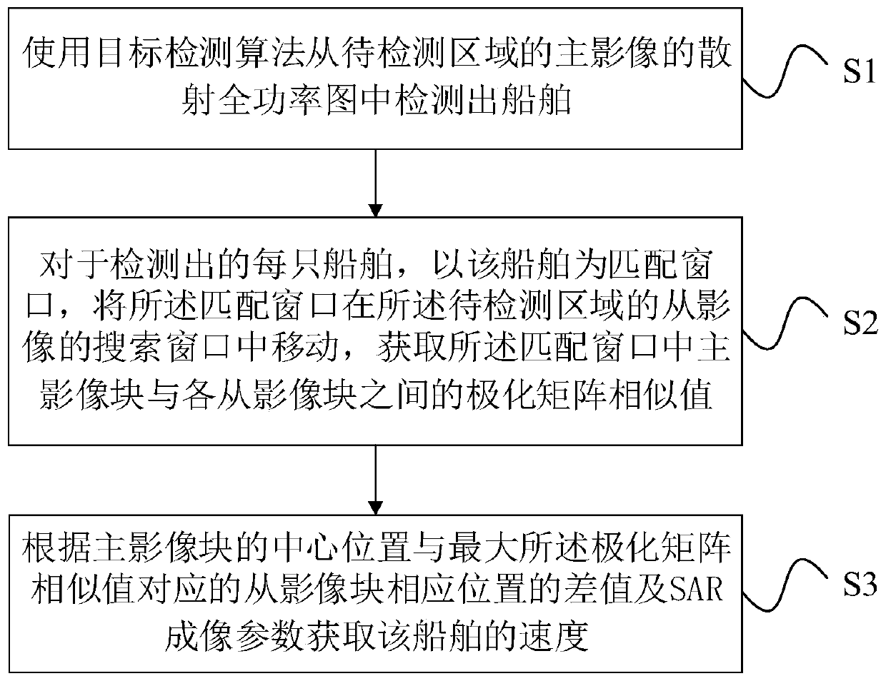 A method and system for estimating the speed of a polarized SAR ship