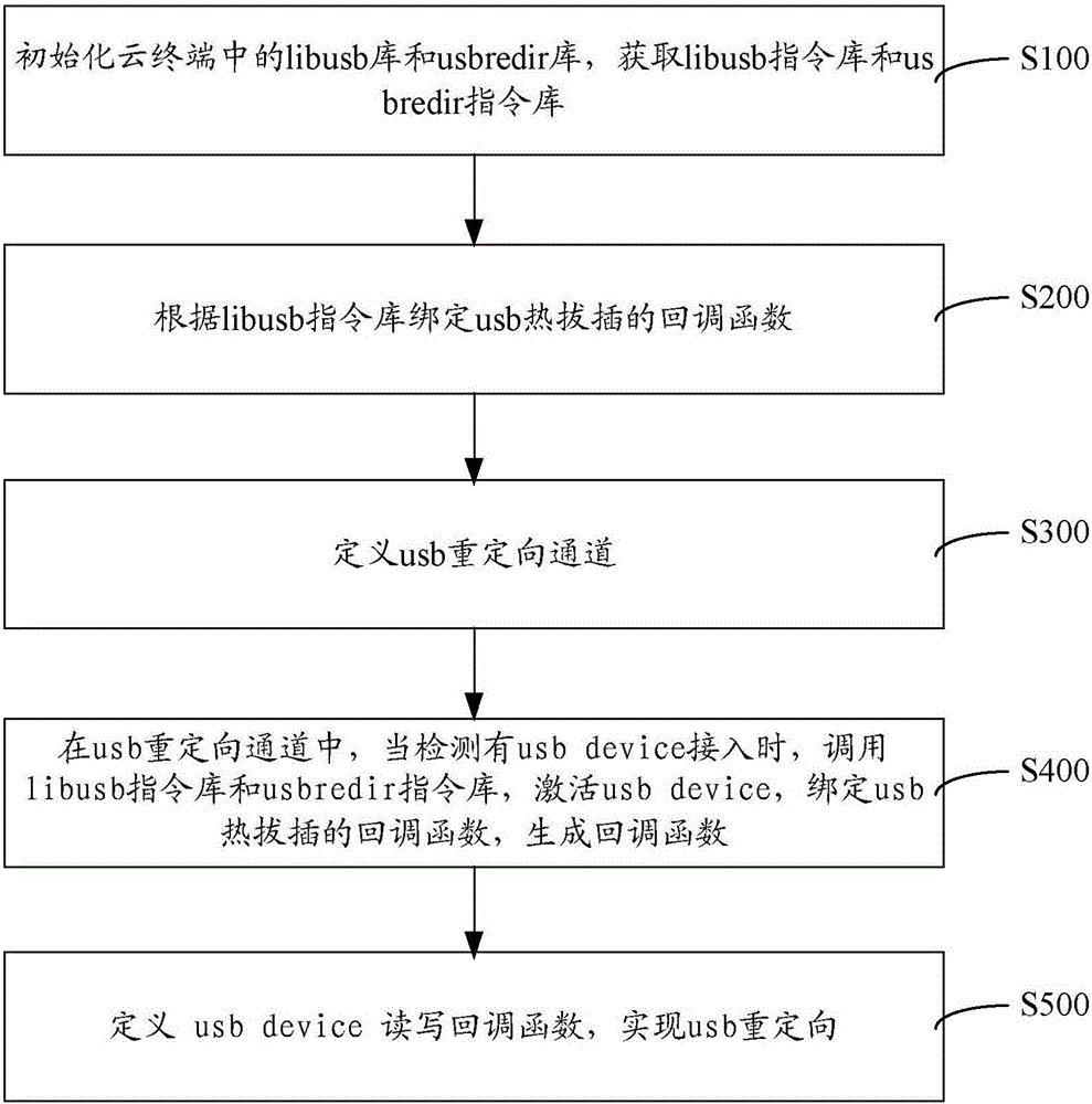 Method and system for redirecting cloud terminal USB