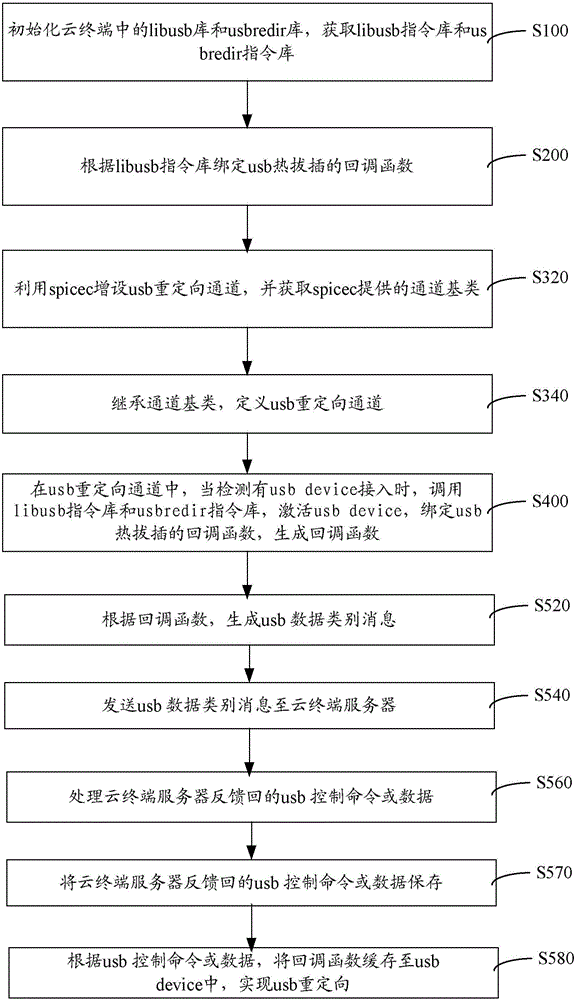 Method and system for redirecting cloud terminal USB