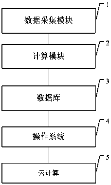 Analysis system based on big data