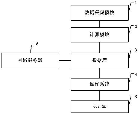 Analysis system based on big data