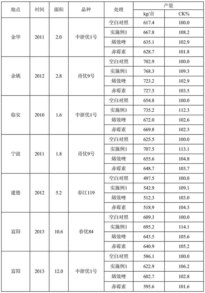 A special plant growth regulator for large panicle rice, its preparation method and application