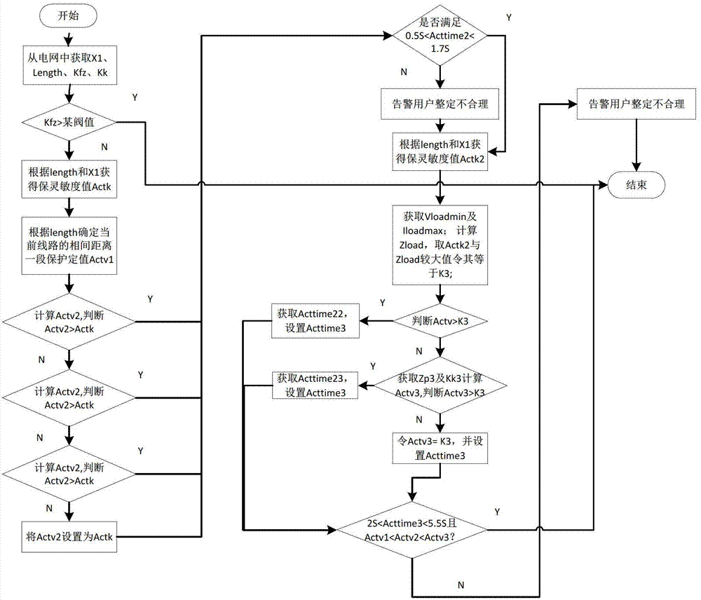 Auditing processing method for relay protection setting value