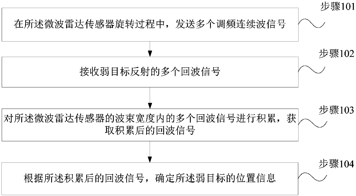 A weak target detection method, a microwave radar sensor and an unmanned aerial vehicle