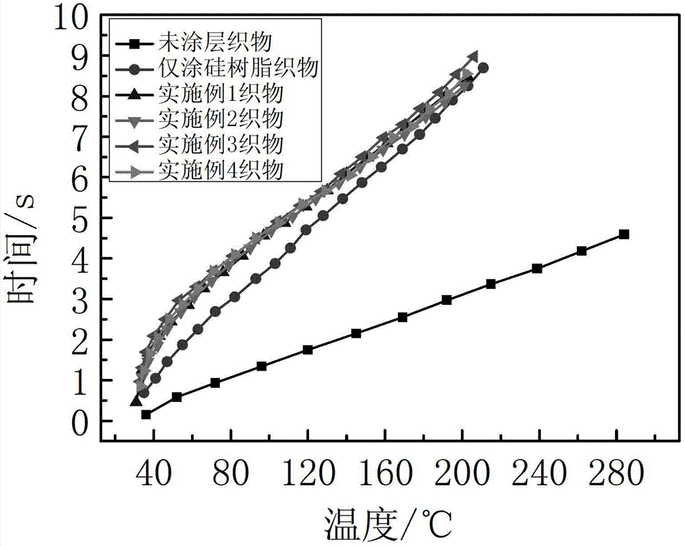 Heat-insulating and ablation-resistant glass fiber fabric and preparation method thereof