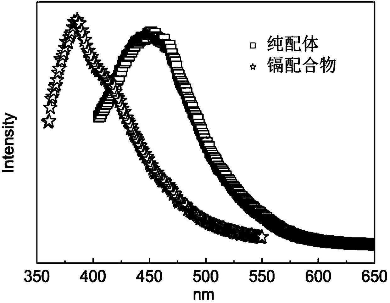 A kind of cadmium salt fluorescent functional coordination material and preparation method thereof