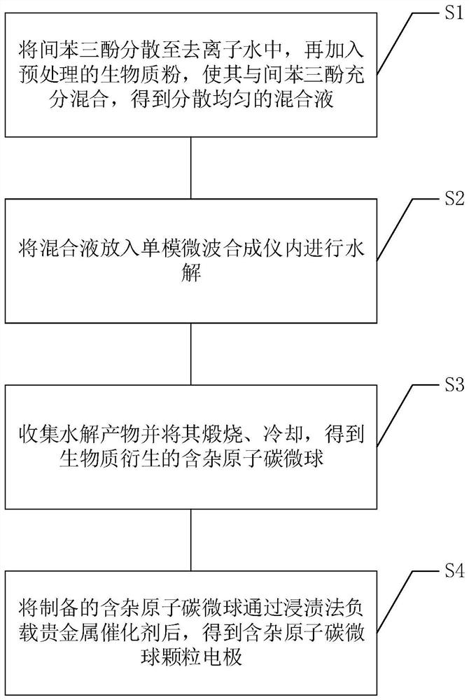 Preparation and application of heteroatom-containing carbon microsphere particle electrode