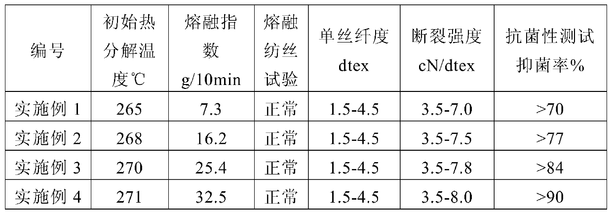 Antibacterial starch-based melt spinning resin and application thereof