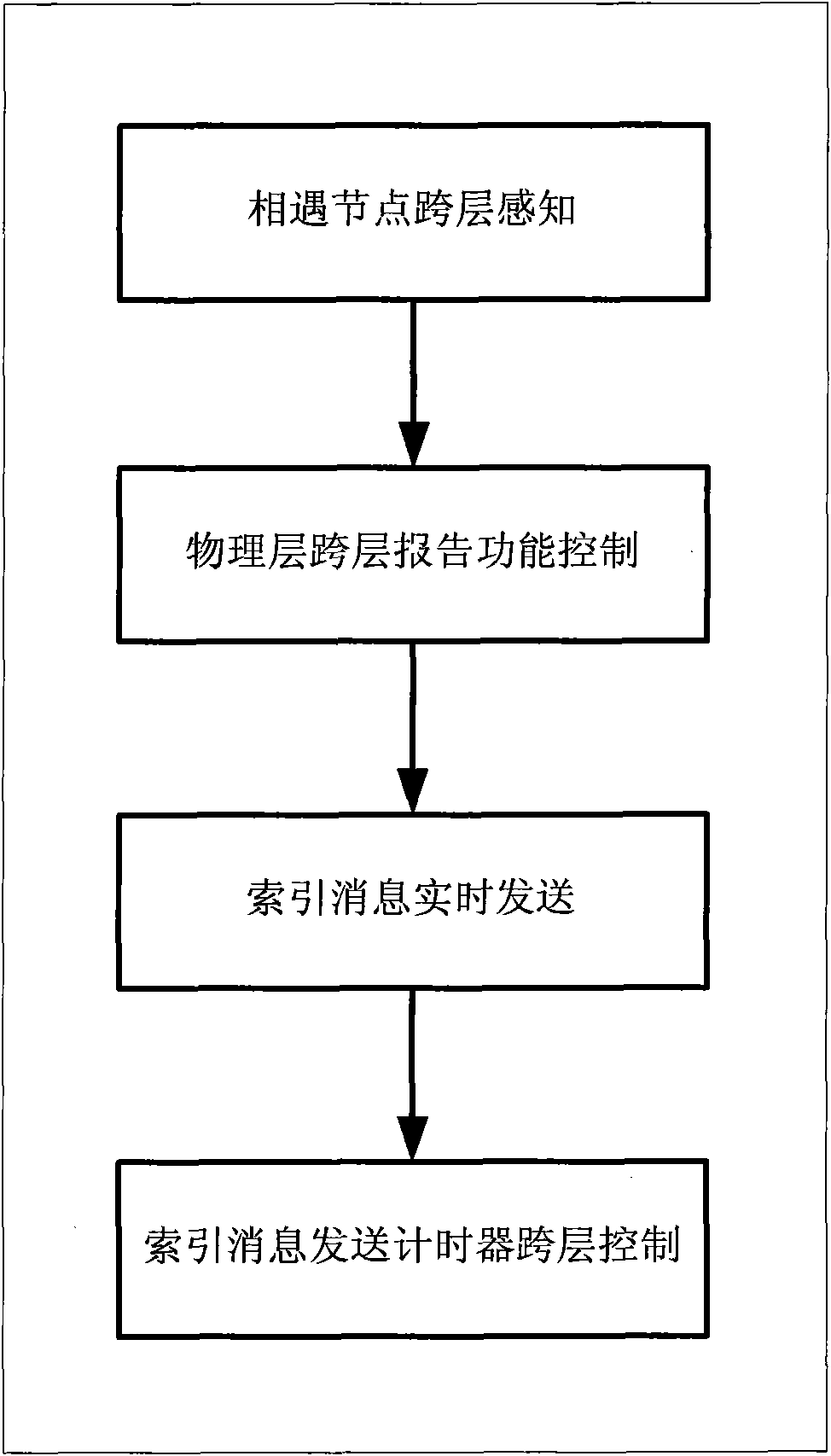 Method for quickly sensing meeting nodes based on cross-layer triggering in opportunistic network