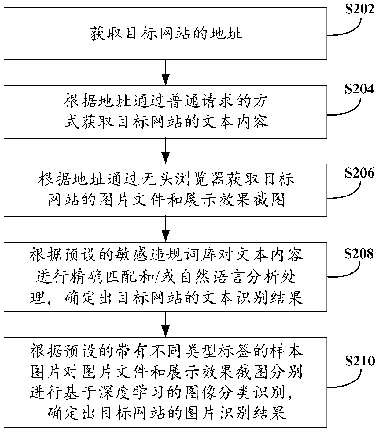 Website information identification method and device and electronic equipment