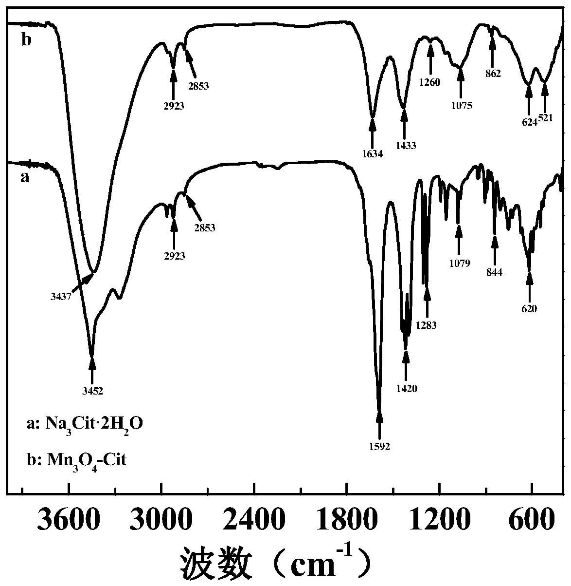 A zwitterion-modified multifunctional mn  <sub>3</sub> o  <sub>4</sub> Nanoparticle Magnetic Resonance Imaging Contrast Agent and Its Preparation and Application