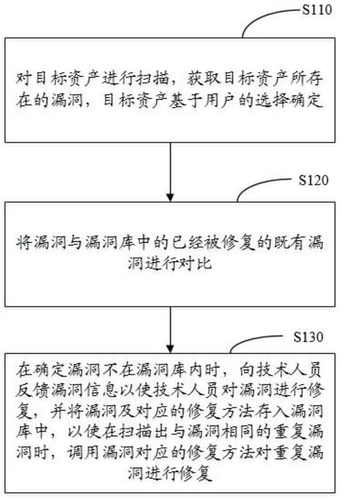 Asset vulnerability management method and device, electronic equipment and storage medium