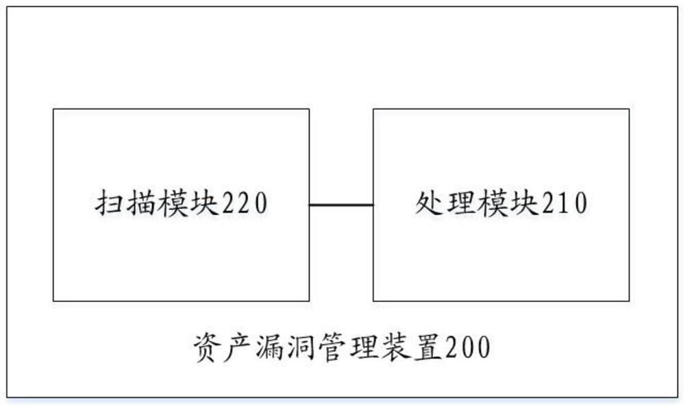 Asset vulnerability management method and device, electronic equipment and storage medium