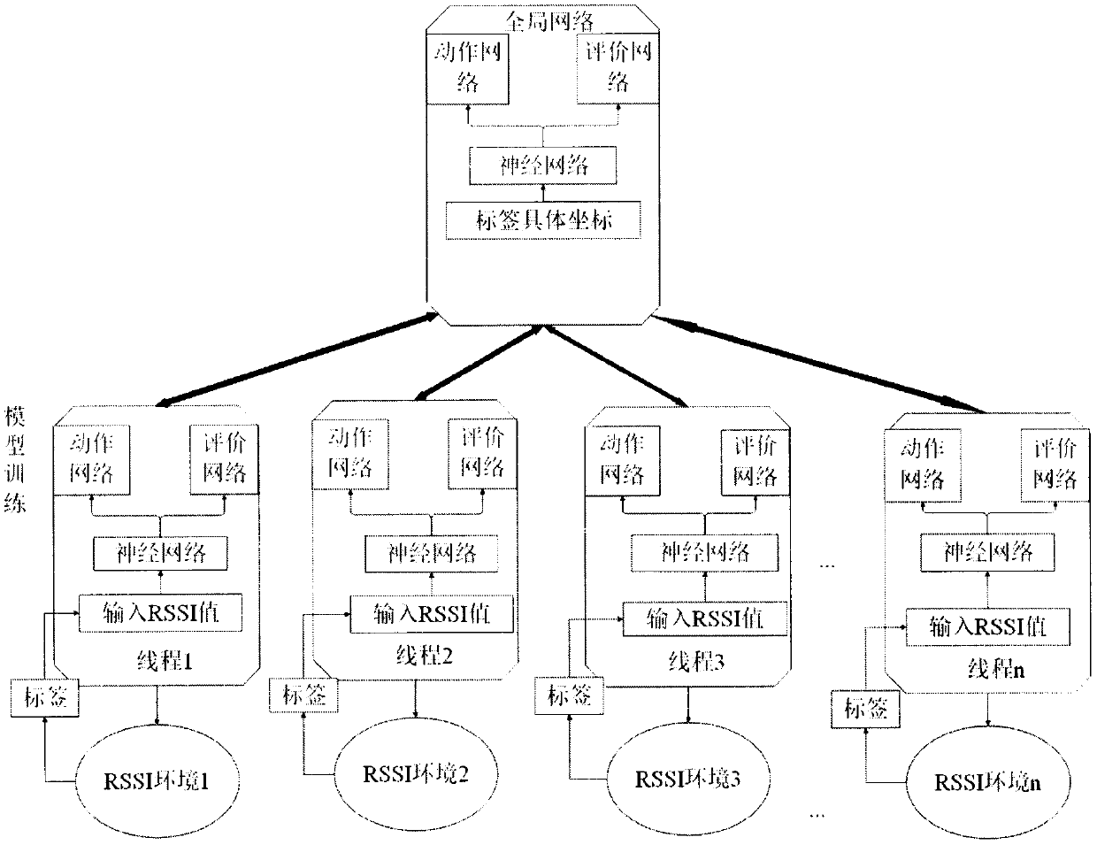 RFID indoor positioning algorithm based on asynchronous dominant action evaluation