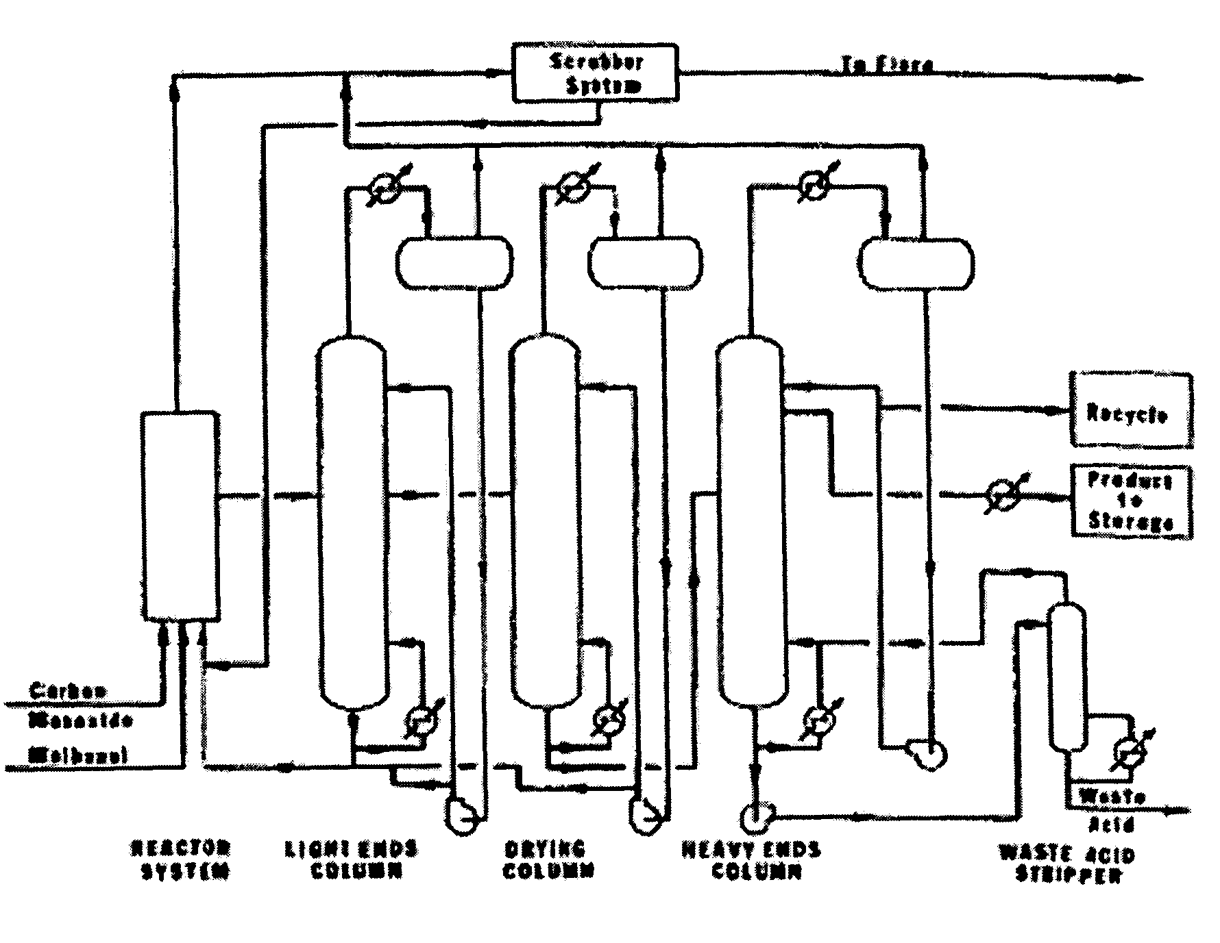 Method of controlling acetic acid process
