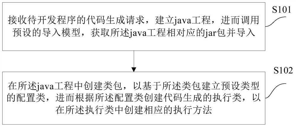 Code generation method and device