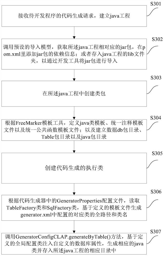 Code generation method and device