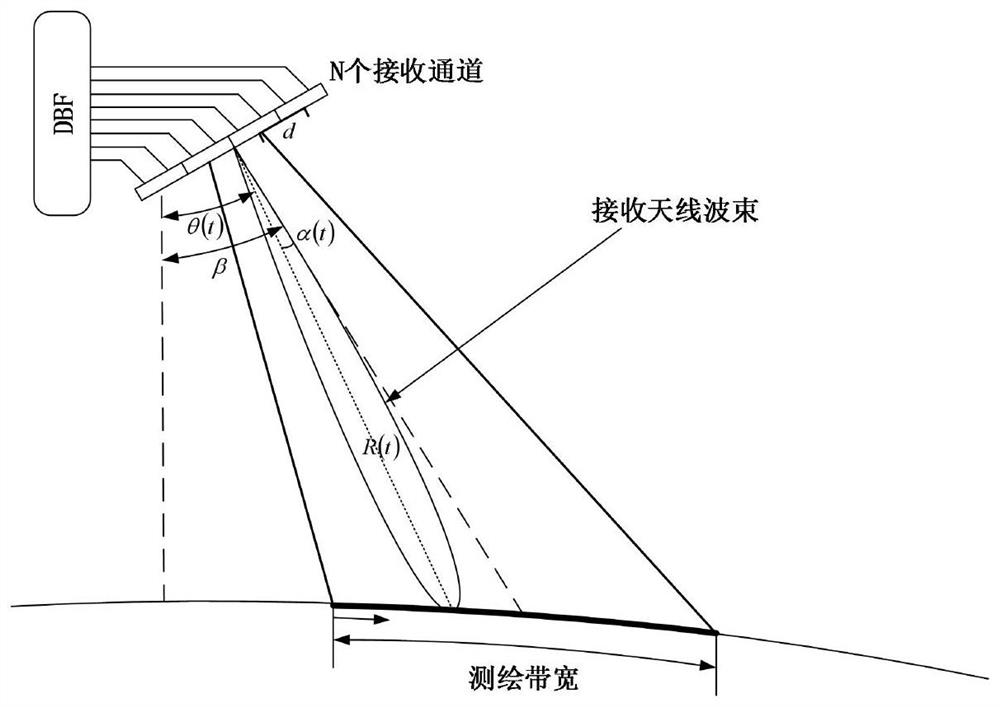 Ka-band DBF-SAR real-time processing system and method