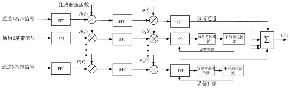 Ka-band DBF-SAR real-time processing system and method