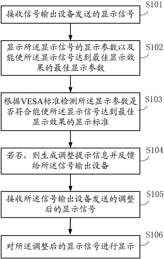 Method and system for adjusting display parameters of display signal