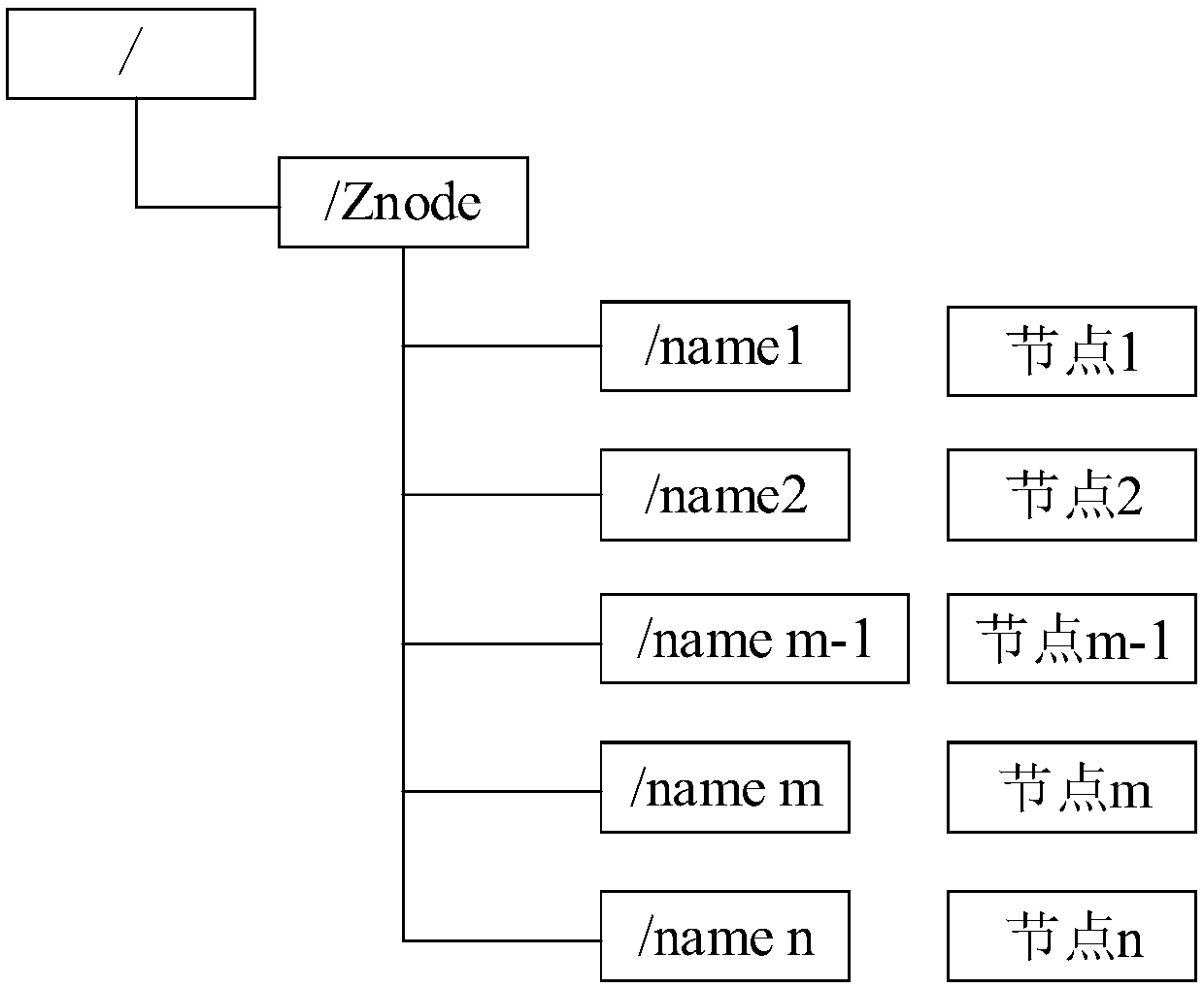 Request coordination method and device based on Zookeeper, computer device and storage medium