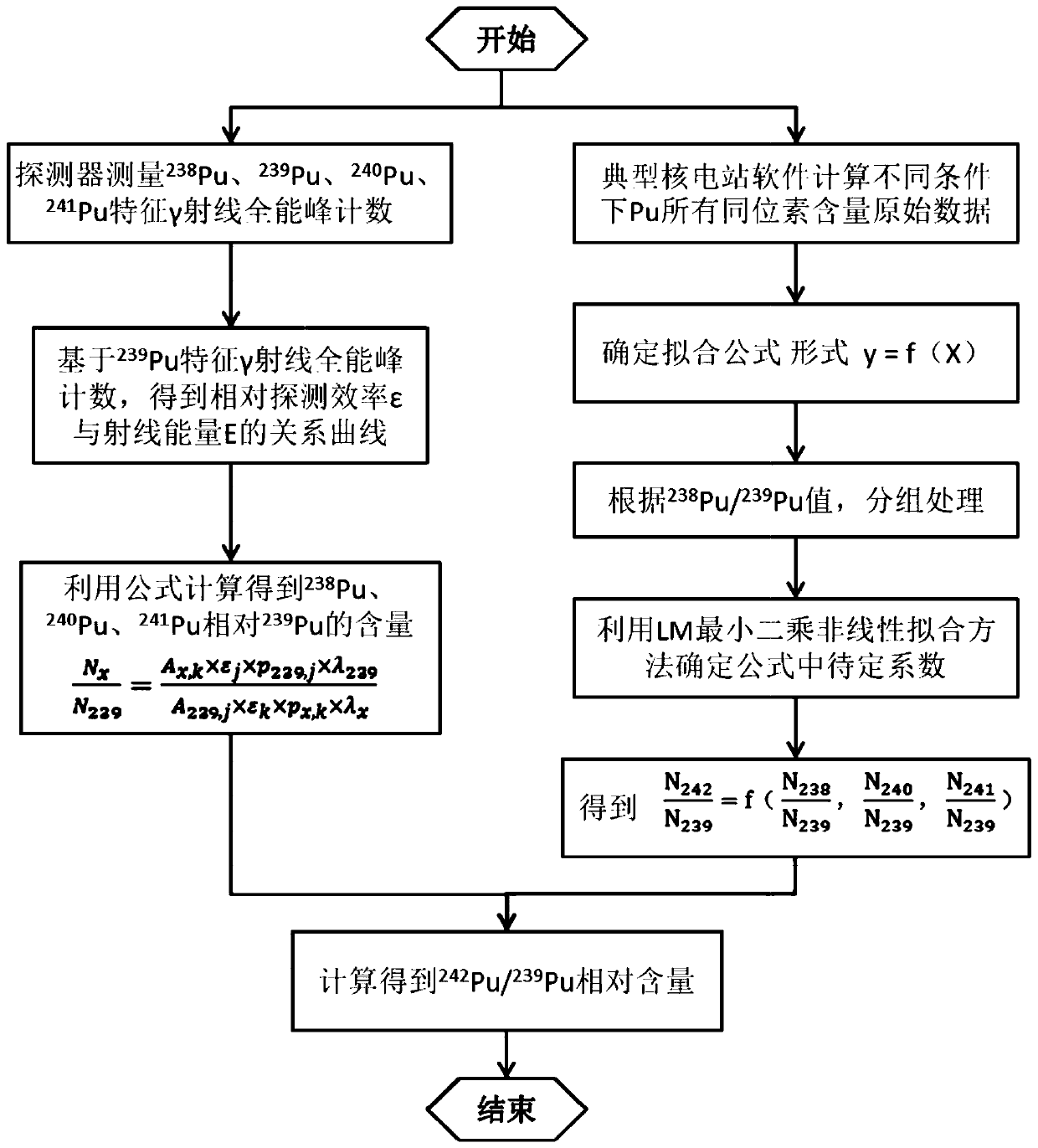 Method for calculating relative content of Pu-242 nuclide