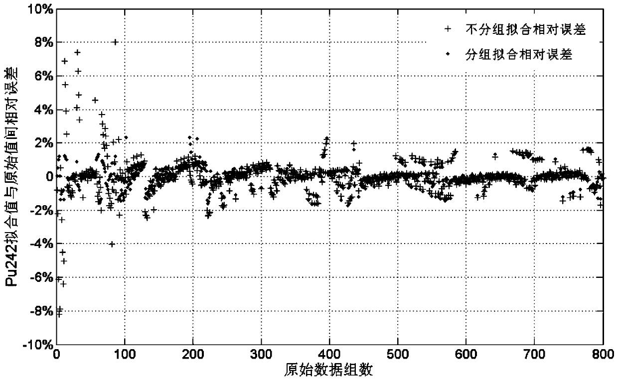 Method for calculating relative content of Pu-242 nuclide