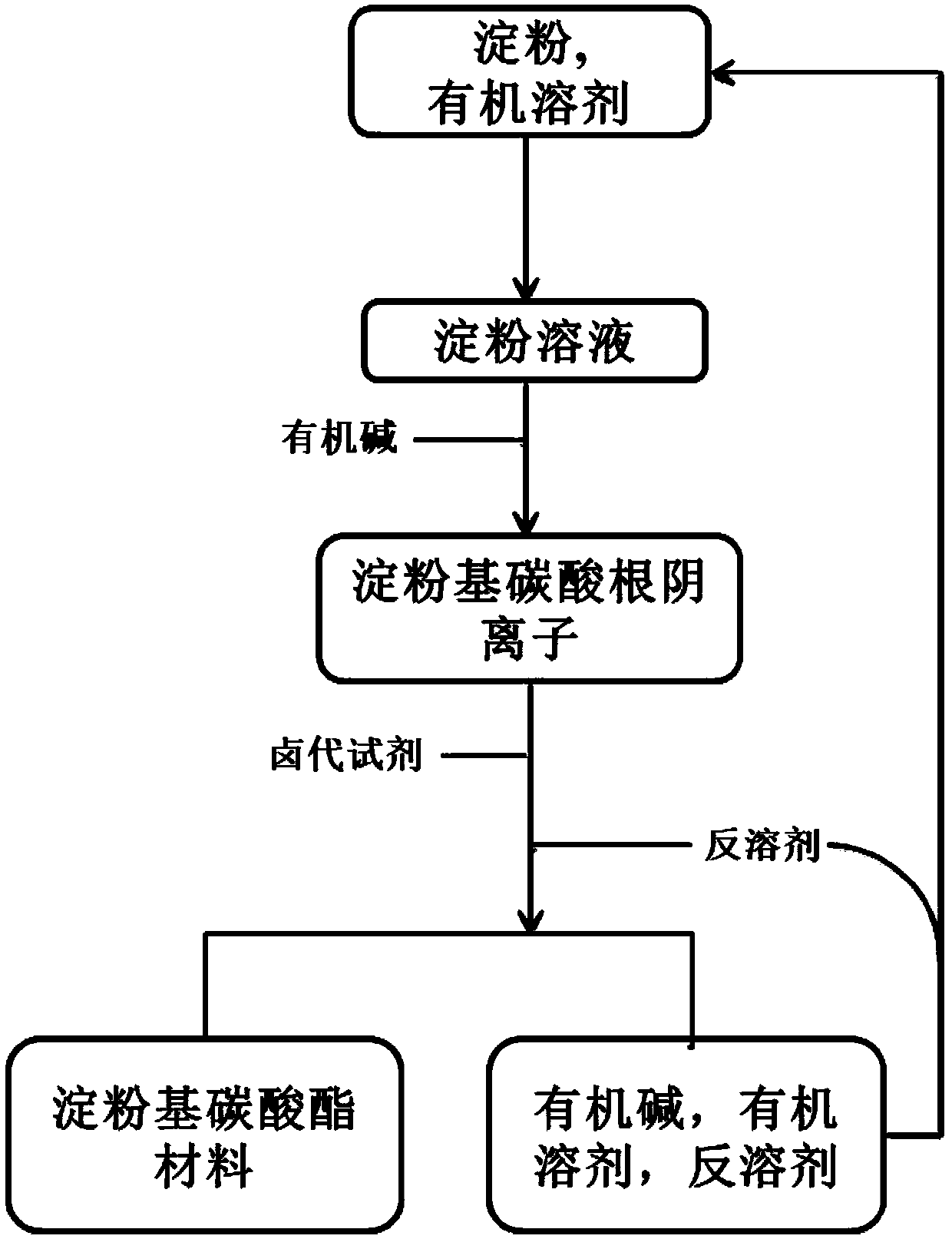 Method for preparing starch carbonic ester by utilizing starch/CO2 and application of starch carbonic ester