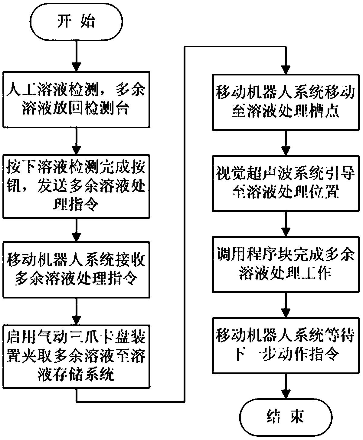 A method for automatic positioning and quantitative extraction of hazardous chemical solutions based on mobile robots